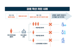 코로나19‘사회적 거리두기’, 2주 더 한다