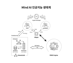 블록체인 기반 인공지능 프로젝트 ‘MIND AI’, 비트소닉에서 프라이빗세일 진행