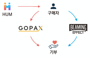 휴먼스케이프, 암호화폐 거래소 고팍스와 ‘비밍이펙트’ 캠페인 참여