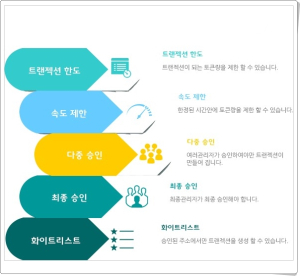 이코인트러스트(ECOINTRUST), 거래소 최초 콜드월렛 지갑시스템 100% 적용