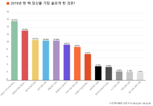 나우앤서베이 설문, 2019년 가장 슬픈 일은 부동산 가격 상승·새해 가장 큰 소망은 내 집 마련