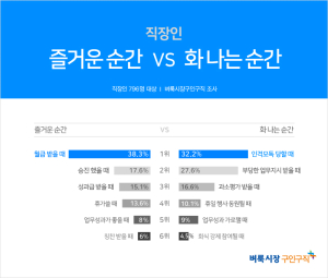 벼룩시장구인구직 “직장인 가장 즐거운 순간은 ‘월급 받을 때’, 가장 화나는 순간은?”