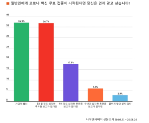 나우앤서베이 설문 “Covid-19 백신 보급되면 전 국민 의무 무료 접종으로 해야 56.8%, 희망자 유료 접종은 17.1%”