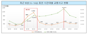 겨울철, 빙판길 교통사고의 40.3% 발생!