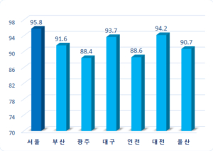 서울시 역대 최고 유수율 달성...31년간 팔당댐 50배121억 톤 누수 줄여