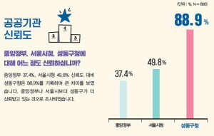 성동구민이 가장 신뢰하는 공공기관…성동구청, 압도적인 1위