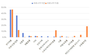 서울시, 전자상거래센터 20년간 적발 사기 사이트 738개 분석결과 발표…팬데믹이 온라인 거래 사기 유형도 바꿔