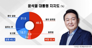 尹대통령 지지율 45.2%, 의외의 결과... 변수 분석 필요