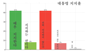 윤 대통령, 지지율 50%로 대선 득표율 돌파... 국민의힘 상승세 반영