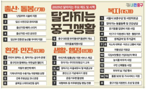 일상 어디서나 만나는 내편 서울 중구, 새해 달라지는 36가지 정책