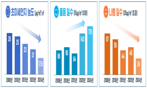 서울시, 지난해 서울지역 초미세먼지 농도, 관측 이래(2008년) 가장 낮았다… 나쁨 일수 최저치