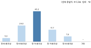 서울시민 10명 7명 “노인은 70살부터” 서울시의회 윤영희 의원, 노인 연령 상향 사회적 논의 시작해야