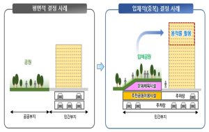 공원 내 판매행위 허용 ‧ 입체공원 도입… 서울시, 규제철폐 시민제안 즉각 반영