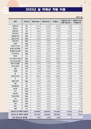 서울시, `2025년 설 차례상 차림 비용` 조사 결과 발표… 가락몰, 대형마트 대비 17% 저렴
