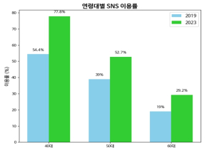 젊어진 서울시 중장년, 디지털 주도층으로 떠올라…스마트 기기·SNS 활용 급증