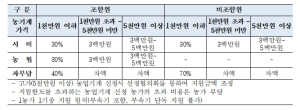 서울농업인 경제적 부담 줄인다, 농업기계 구입비 최대 1천만 원 지원
