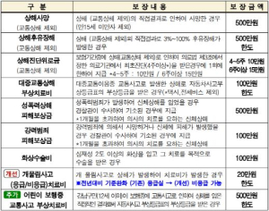 ˝모르면 손해, 알아두면 든든!˝ 강남구, 구민안전보험 확대 운영