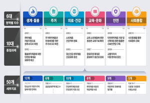 서울시, “약자와의 동행”성과 계속 이어 나간다… 평가단 통해 검증