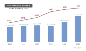 성동구 성수역 3천만 명 이용 돌파! 서울 최고 핫플된 이유 있다!
