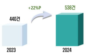 서울시 시민감사옴부즈만위원회, 2024년도 활동실적 공개 시민권익 보호 및 시정 감시로 청렴도‧민원서비스 향상 기여