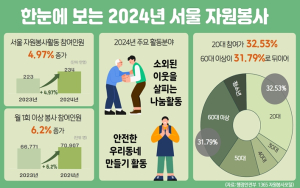 서울시, 2024년 자원봉사자 4.97% 증가 20대·60대 이상이 주력