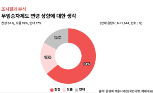 서울시의회, 서울시민 64.1%, 지하철 노인 무임승차 연령 상향 찬성…“취약계층 교통바우처 병행 필요”