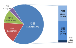 서울시, 건물 온실가스 감축의 자발적 참여 확산을 위한 업무 협약
