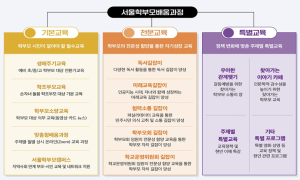 서울시교육청, 함께 배우고 성장하는 학부모 `서울학부모지원센터 학부모 연수`로 한층 더 성장