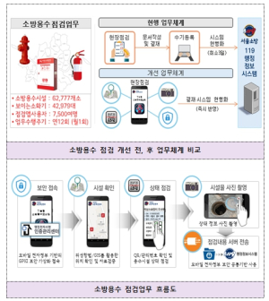 서울시,“서울 안심 소화전 앱”개발로 화재 대응능력 강화에 나서