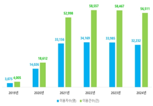 서울시, 긴급도움 `돌봄SOS`… 일시재가 ‧ 식사배달에 방문 재활치료까지 확대