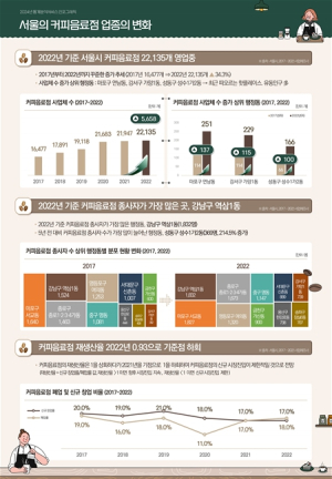 서울시, 코로나 불구 서울시내 커피숍은 매년 증가 호프집은 감소