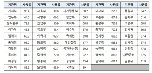 인사혁신처, 국가공무원 업무효율 개선, 유연근무 60% 첫 돌파
