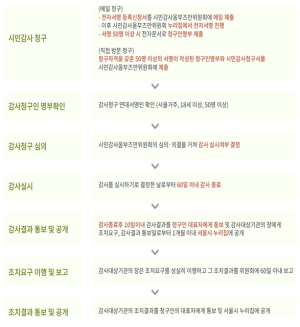 서울시 시민감사옴부즈만위, 지난해 감사 만족도 조사 4.75점 기록, 모든 항목 ‘만족’