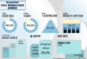 서울시복지재단, 서울 개인 파산신청자 10명 중 8명 50대 이상… 1인 가구 · 남성 많아
