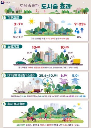 서울시, 도심으로 신선한 공기 유도하는 바람길숲 30곳 조성