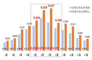 오존(O3)으로부터 시민 지킨다… 서울시, `고농도 오존 관리 특별대책`