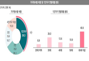 서울시민이 생각하는 노인 기준연령 70.2세… 88% 정년연장 동의