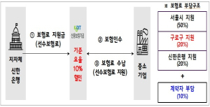 구로구, 중소기업 매출채권보험료 지원