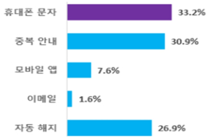 `구독서비스` 월평균 4만원 지출, 해지 방해도… 서울시 실태조사 결과