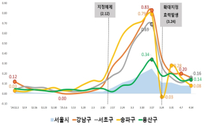 토허제 확대 지정 1개월… 서울시, 시장 교란·투기수요 유입 원천 차단