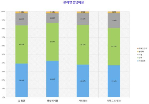 용산구, 청소체계 전면 개편 효과...주민 만족도 `긍정 평가`