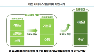 서울시, 임금체계 개편 관련 소모적 논쟁 중단 촉구, 지속가능한 미래지향적 임금 모델 마련 당부