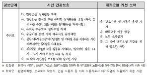 서울시 보건환경연구원, 31일 14시 기준 오존(O3) 주의보 발령