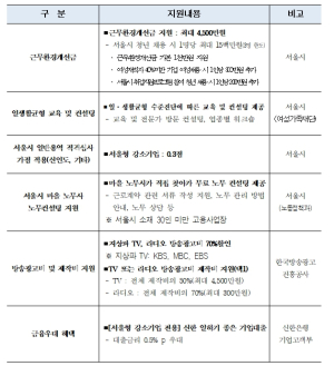 서울시, 청년이 오래 일하고 싶고 잠재력 있는 `서울형 강소기업` 50곳 선정･지원