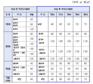 서울시 하수도사용료 9.5％ 인상, 물가대책위원회 심의 통과
