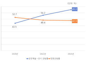 서울시민 한해 문화비 평균 21만원 지출·7.2회 관람… 팬데믹 이전 회복