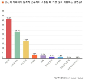 나우앤서베이 설문 “직장인 사내 근무자와는 주로 메신저로 고객과는 주로 전화로 소통”