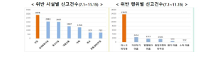 코로나19 재유행 대비 선제적 대응체계 가동