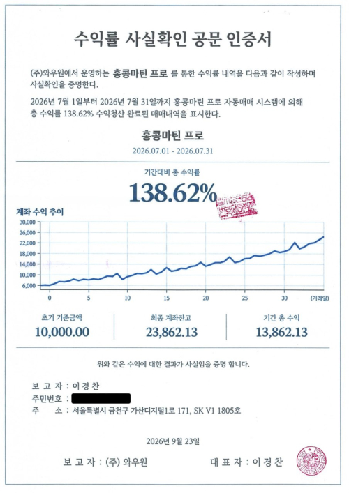 와우업 ‘홍콩마틴프로’, 7월 실수익률 138.62%…법무법인 사실확인서 마련