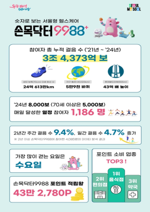 서울시, `손목닥터9988` 지구 6만 바퀴 걸었다… 19일부터 스마트밴드 프로모션